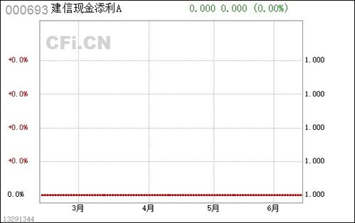 建信现金添利000693业绩怎么样