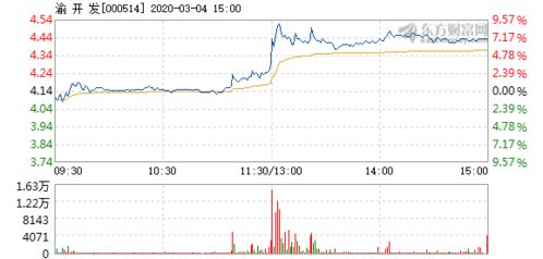 000514渝开发还有涨幅吗