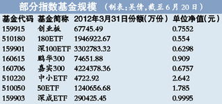 上证指数、中证指数和深证指数三个系列分别有哪些指标，急急急急急急