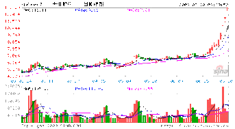 为什么要天业股份今天涨停了下午又跌下来了