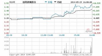 洛阳玻璃_600876_出现A股股票退市警示了怎么办！！