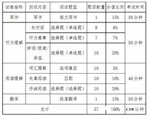 六级时间一共多少小时(英语六级考试时间安排)