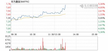 2021年12月份东方通信股票怎么这差