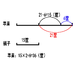 每框水果的质量一定，总质量与筐数成（ ）比例