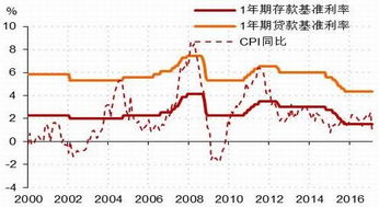 折现率和名义利率的关系