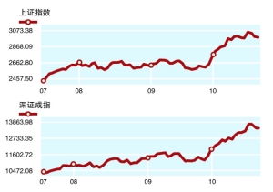 上证指数 深证成指 沪深300 是什么意思？