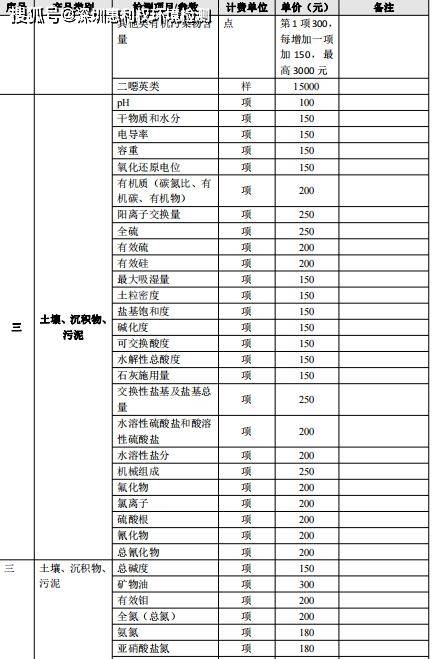 环保检测多少钱 广东环保检测收费标准 深圳环境检测机构 惠利权