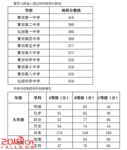 2017仙游中考分数线查询 