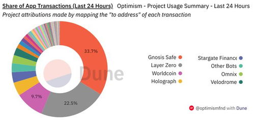  optimism使用教程 快讯