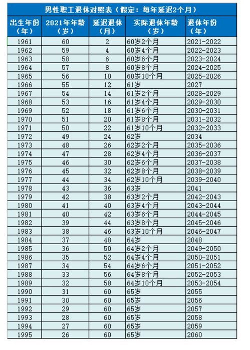 延迟退休 已成定局,5年后全面实行 70 80 90后谁吃亏了 