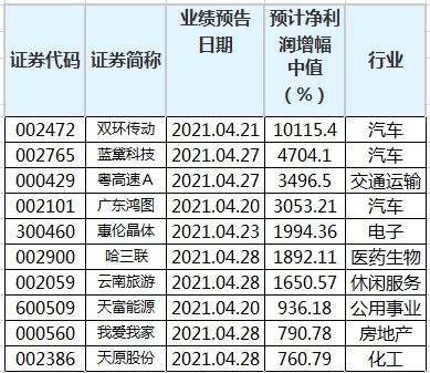 威力传动：上半年净利润增长29.56%，拟派息10派4.5元。