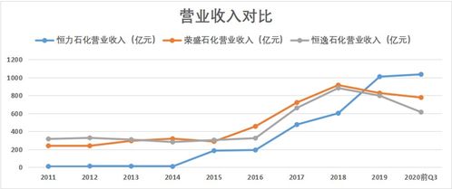 为什么荣盛石化比恒逸石化强这么多