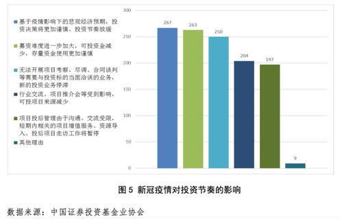 私募行业及所投企业受疫情影响形势好转,新的投资机遇应运而生