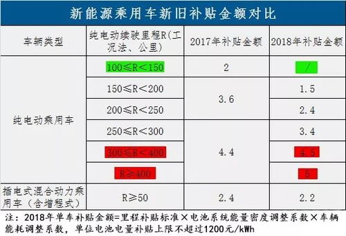 补贴金额是多少？如何**？