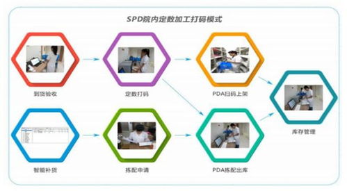 spd耗材管理流程图 医院耗材SPD供应链解决方案