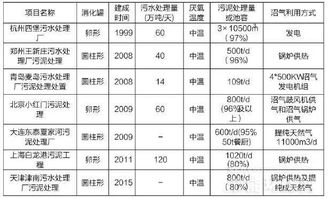 污泥消化处理试验研究