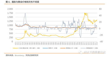 石油涨价 黄金就要跌价？？