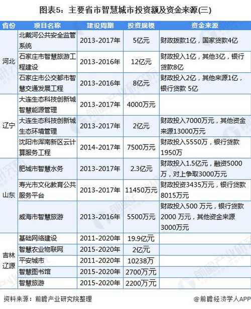 2020年中国及各省市智慧城市投资规模汇总及未来空间测算 全