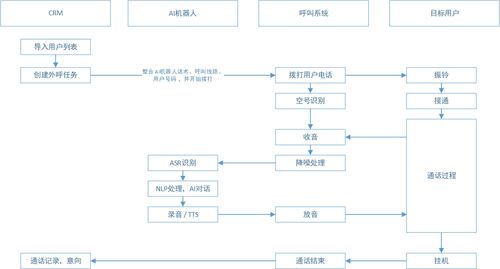 智能外呼系统操作流程培训（智能外呼共有几项按键选择功能）