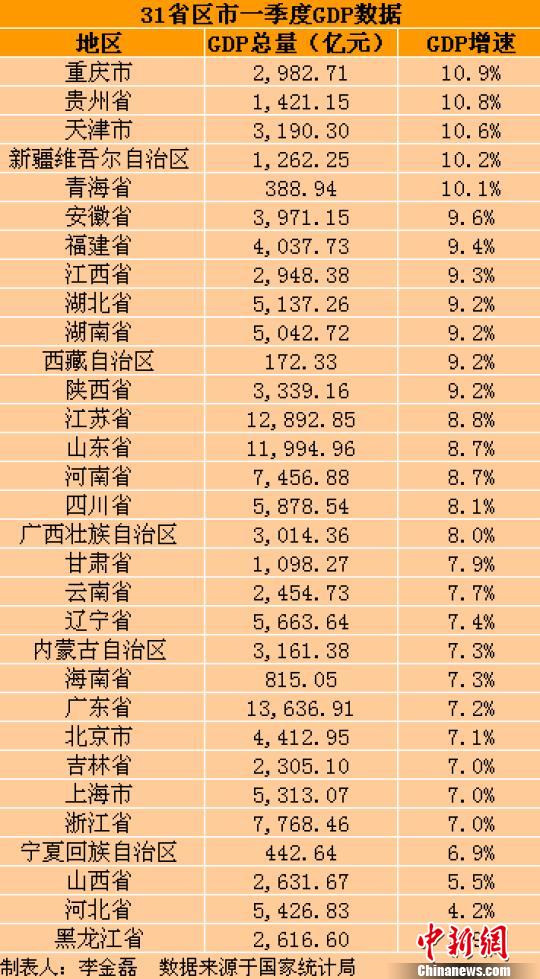 30省份GDP出炉:3省份增速超8%,30省份GDP出炉3省份增速超8%-第4张图片