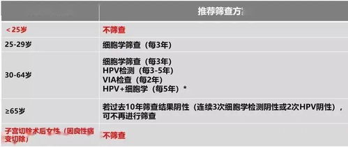 宫颈癌筛查 专为女性打造,已婚已育妇女妇科深度检查 非实体卡,卡密形式 