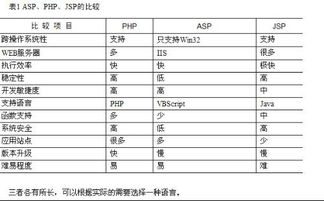 asp jsp php js之间的区别与联系,ASP、JSP、PHP和JS都是用于创建动态网页的技术，但是它们之间存在一些重要的区别和联系