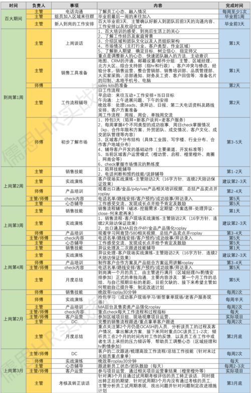 阿里新员工入职3个月详细培训计划表 ,很好的参考