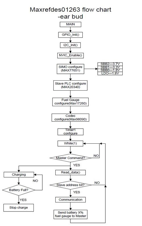 基于MAXIM PLC技术的TWS解决方案 