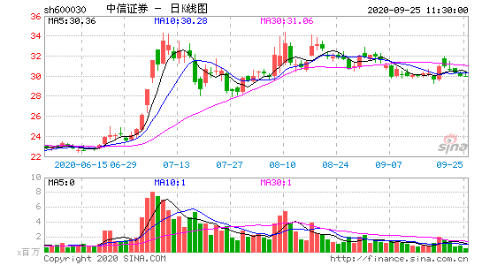 600030中信证券什么时候分红