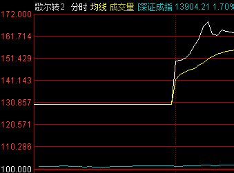 新债上市后大概率会涨,哪当天的股票也会涨吗?