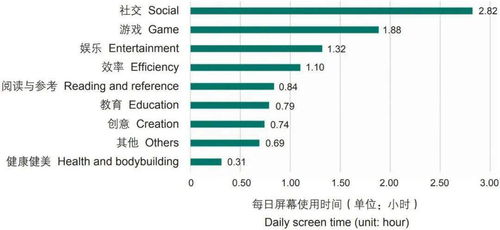 每天看手机不超过5小时的人更健康