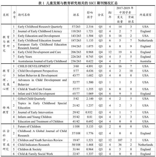 学前儿童发展与教育研究,SSCI目标期刊有哪些 基于2020 Journal Citation Report的分析