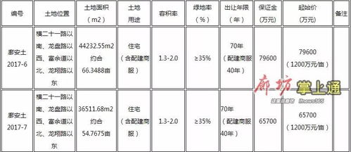 廊坊这两块建设用地将拍卖 总面积121.1163亩 