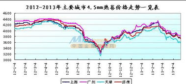 今天的时间和市场分析;四季度市场需求走势