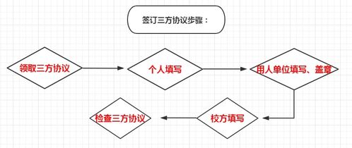 就业三方协议违约流程