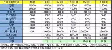 开店前须知道的三张表,算好才不会亏 内参APP荐读 