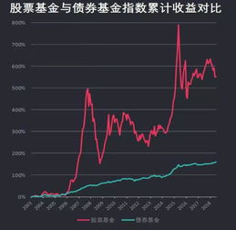 什么基金的回报率是按复利计算的