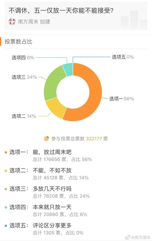 能不能接受五一放一天不调休 专家称调休已不太被大众接受,建议增加假期天数