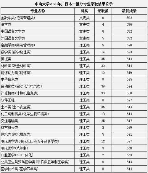 文科中医大学分数线(2019广西中医药大学专项录取分数线)