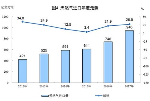 统计局 2017年原油产量有所下降 天然气生产创新高