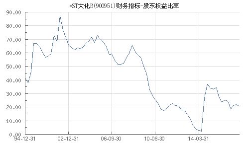 ST大化B 900951 股东权益比率 