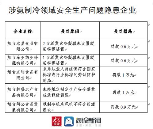 请问：哪些企业是涉氨制冷企业？谢谢