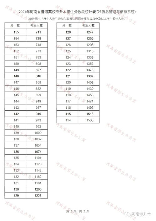 2023商丘学院专升本录取线(图2)