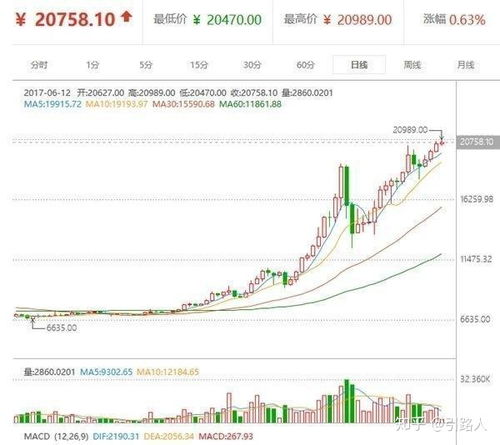 比特币怎么上涨怎么快,比特币为什么，会升值那么快