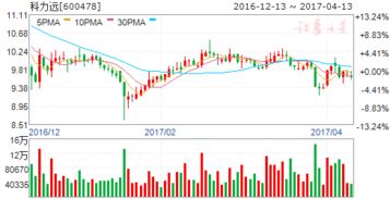 科力远股票2022.5.31该怎么操作