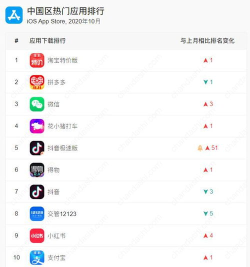 移动榜单 10月中国区热门App下载 收入TOP10