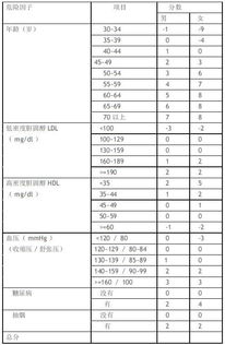 如何自己推算未来10年罹患严重心血管疾病的机率 