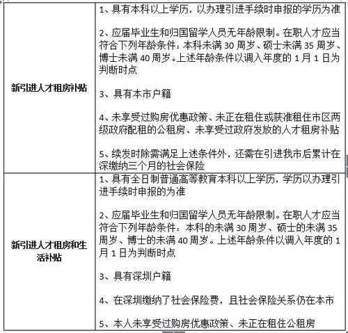 深圳市就业补贴申请条件