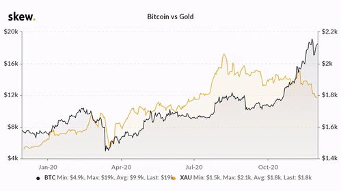 黄金和比特币齐声巨震-黄金和比特币价格关系