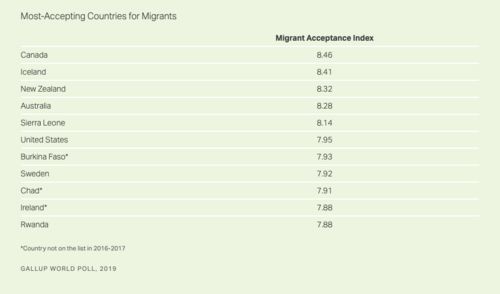 最新研究 加拿大获封2019年最受移民欢迎国家 美国第六